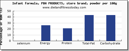 selenium and nutrition facts in infant formula per 100g